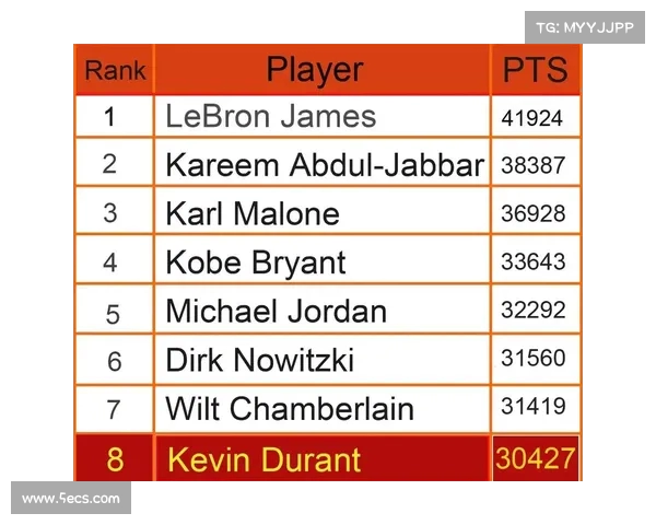 NBA历史得分排行榜揭秘：各大巨星如何跻身前十名及其背后故事